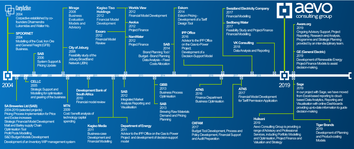CorpActive 2004 Corpactive established by co-founders Dharmendra Luksmidas and Walter Ho.  2004 2019 aevo consulting group Mirage 2008 Business Evaluation Models and Advisory 2008 City of Joburg 2008 Feasibility study of the Joburg BroadBand Network (JBN) 2009 MTN  2009 Cost / benefit analysis of technology capital spending 2010 Development Bank of South Africa 2010 Financial model review 2011 Kagiso Tiso Holdings 2012 Financial Model Development Department of Energy 2011 Advisor to the IPP Office on the Gas to Power Project  and development of decision-support model Swaziland Electricity Company 2017 Financial Modelling  2012 Exxaro 2012 Financial Model Review  Kagiso Media 2011 Business-case Development and Financial Modelling Worlds View 2012 Financial Model Development NamWater 2012 Project Finance Aeolus 2012 Project Finance SAB 2012 Integrated Market Analysis Reporting and Visualisation 2013 2014 2015 2017 GIBB 2013 Business Process Optimisation Eskom 2014 Eskom Pricing - Development of a Tariff Design Tool IPP Office 2016 Advisor to the IPP Office on the Gas-to-Power Project; Development of a Decision-Support Model ATNS 2016 Finance Department Business Optimisation 2016 ATNS 2017 Financial Model Development for Tariff Permission Application OXFAM  2017 Budget Tool Development, Process and Policy Development, Financial Support and Audit Preparation Sedibeng Water 2017 Feasibility Study and Project-Finance Financial Modelling.   2018 VK Consulting 2018 Data Analysis and Reporting Hulisani 2019 Aevo Consulting Group is providing a range of Advisory and Professional Services, including Portfolio Modelling and Optimisation, Project Finance and Valuation and Strategy Tiger Brands 2019 Development of Planning and Product-costing Models Sage 2019 In our project with Sage, we have moved from Excel-based reporting to cloud-based Data Analytics, Reporting and Visualisation with online Dashboards providing up-to-date information to guide decision-making GE (General Electric) 2019 Development of Renewable Energy Project-Finance Models to assist decision-making. Aware.org 2019 Ongoing Advisory Support, Project Reporting, Research and Analysis, Programme and Strategic Planning provided by an inter-disciplinary team.  2007 2006 2005 SA Breweries Ltd (SAB) 2004-2019 (selected projects) Pricing Process Implementation for Price and Excise increases Strategic Financial Model Development Malt and Barley supply Chain Optimisation Tool Profit Pools Modelling S&D Budget Models Development    SPOORNET  2004 Modelling of the Coal, Iron Ore and General Freight (GFB) Business. CELLC 2005 Strategic Support and Modelling for optimisation and gearing of the business   SAB 2006 System Support & Pricing Update  SAB 2013 Brewing Raw Materials Demand and Pricing Planning SAB 2014 Brand Planning Tool / Budget - Brand Planning Data Analysis – Fixed Costs Allocation Development of an Inventory WIP management system